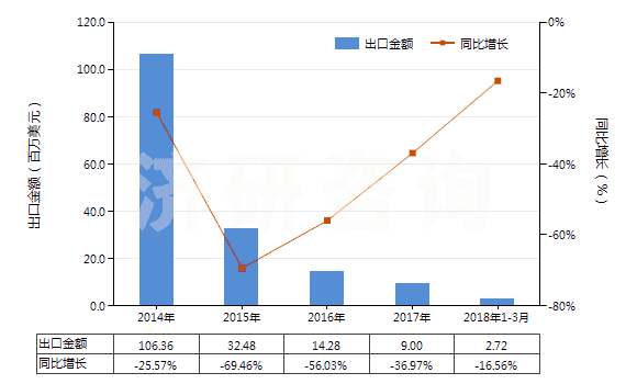2014-2018年3月中國其他自推進(jìn)采油機(jī)械(HS84305010)出口總額及增速統(tǒng)計